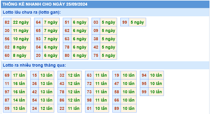 thống kê nhanh lotto gan ngày 25-9
