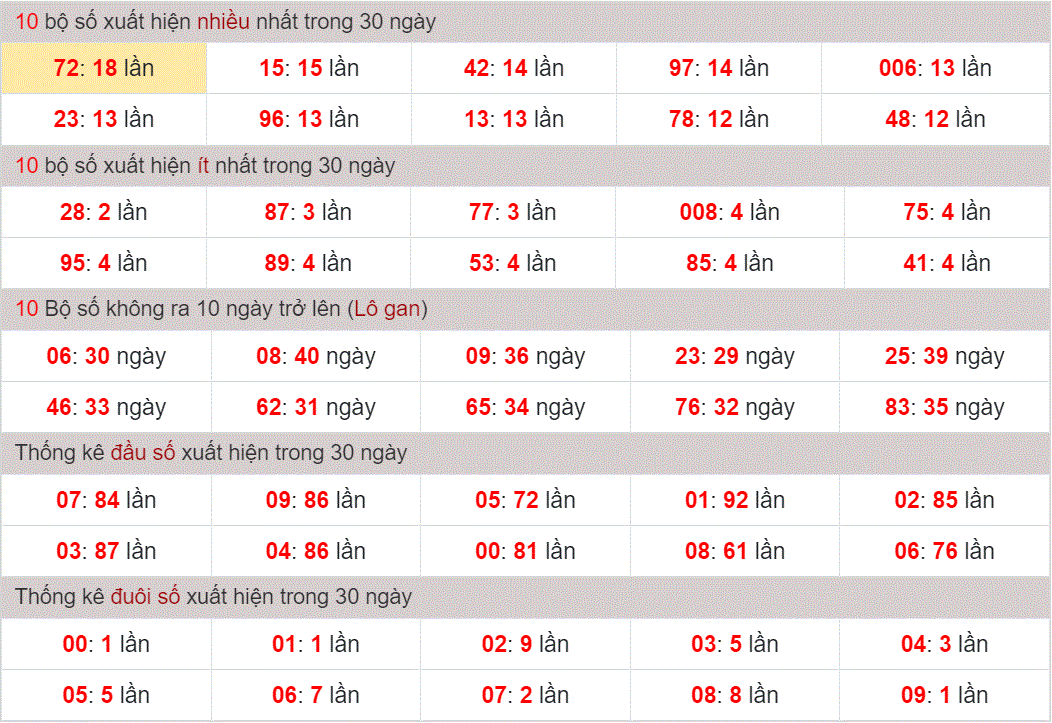 thong ke nhanh cau loto gan xsmb ngay 7-9-2024