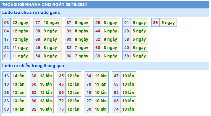 Soi cầu xsmb thống kê nhanh lotto gan ngày 28-10