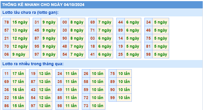 thống kê nhanh lotto gan ngày 04-10