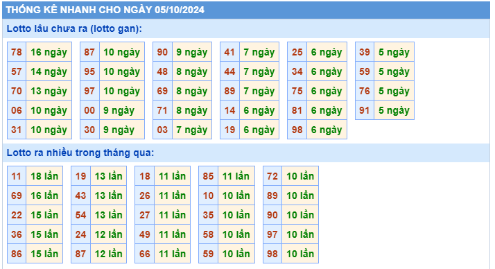 Soi cầu xsmb thống kê nhanh lotto gan ngày 05-10