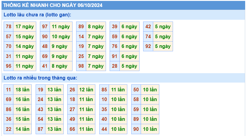 thống kê nhanh lotto gan ngày 06-10