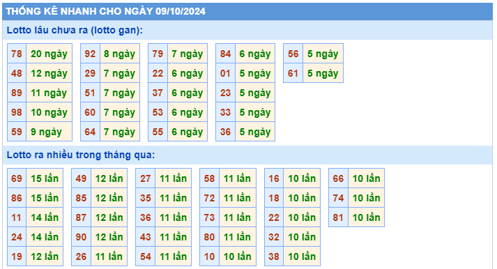 thống kê nhanh lotto gan ngày 09-10