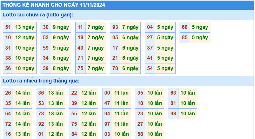 Soi cầu thống kê nhanh lotto gan ngày 11-10