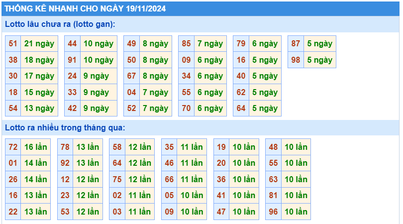 Soi cầu thống kê nhanh lotto gan ngày 19-11