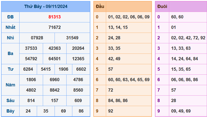 Soi cầu xsmb ngày 10-11