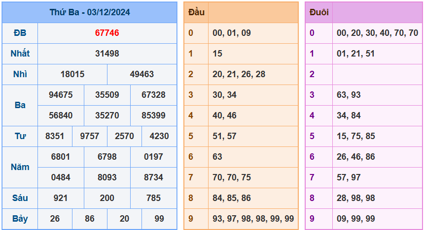 Soi cầu xsmb ngày 04-12