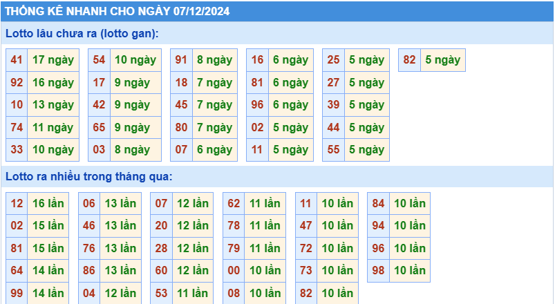 Soi cau xsmb thong ke cau loto gan ngay 7-12-2024