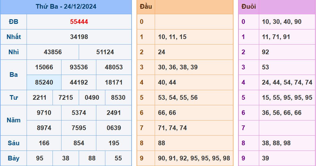 Soi cầu XSMB ngày 25-12-2024