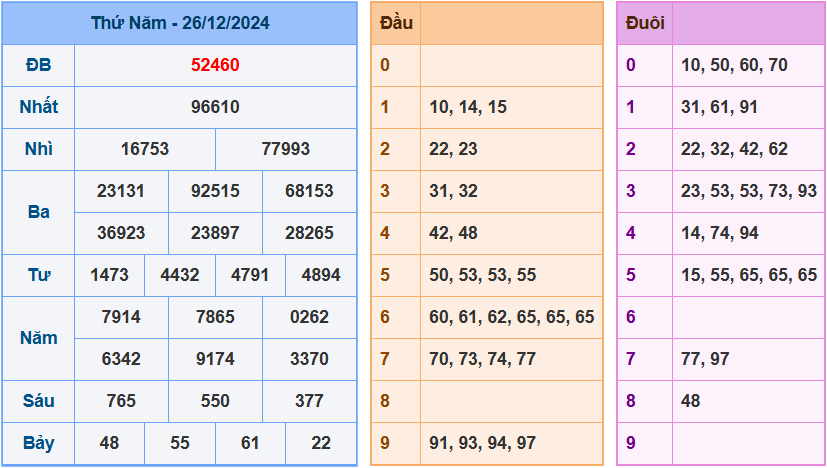 Soi cầu XSMB ngày 27-12-2024