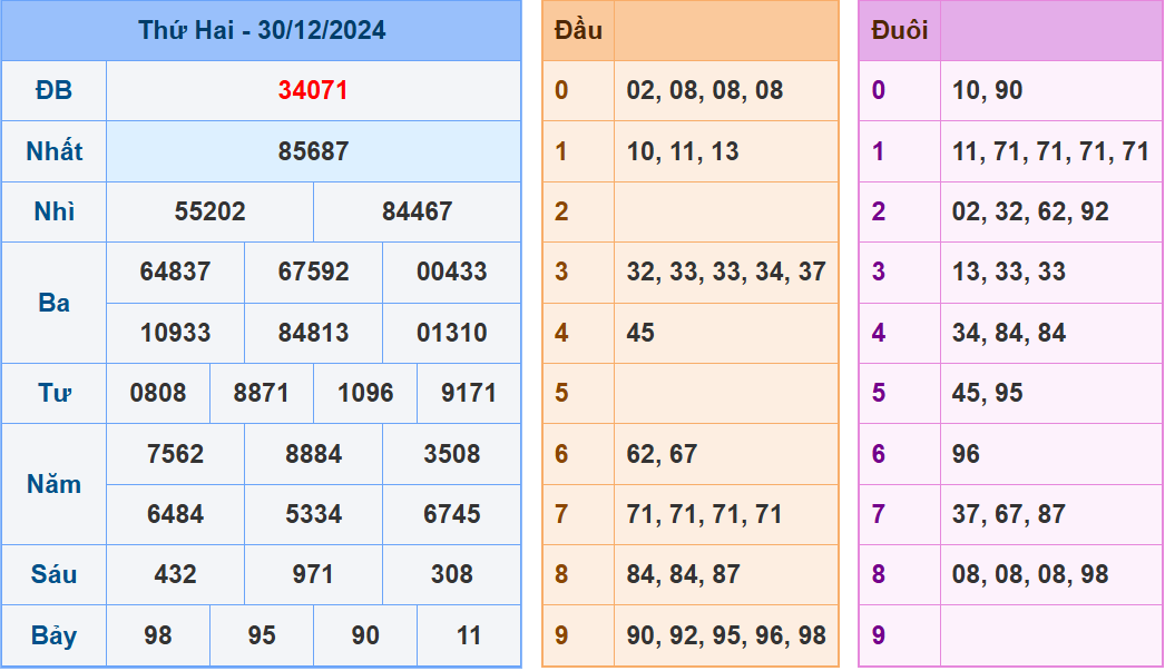 Soi cầu XSMB ngày 31-12-2024