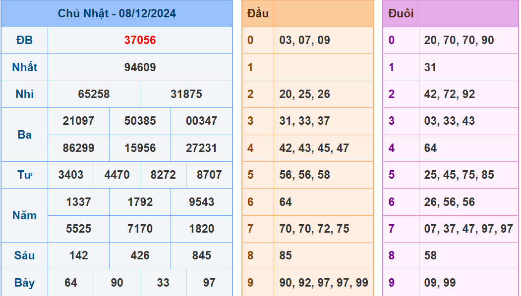 Soii cầu xsmb 9-12 