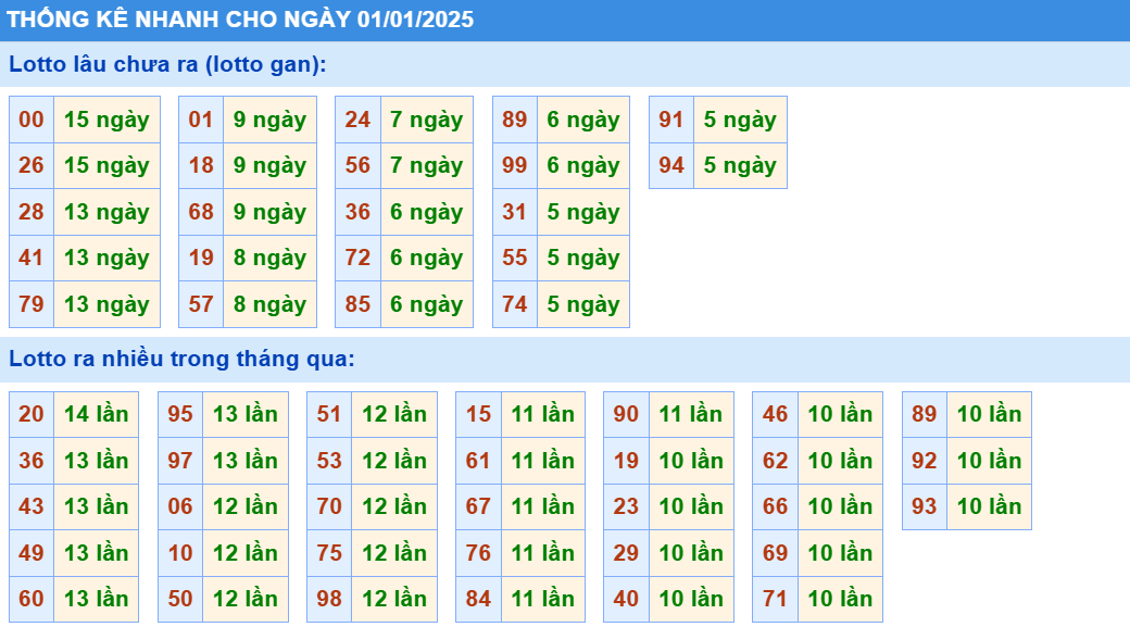 thống kê nhanh cầu loto gan xsmb hôm nay ngày 01-01-2025