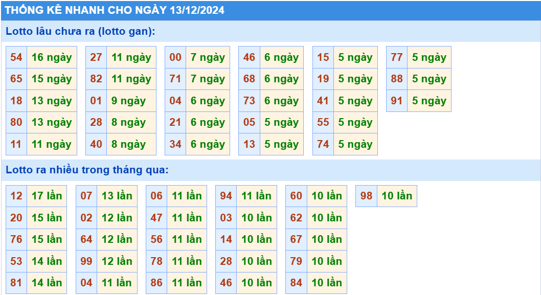 thống kê nhanh cầu loto gan xsmb hôm nay ngày 13-12