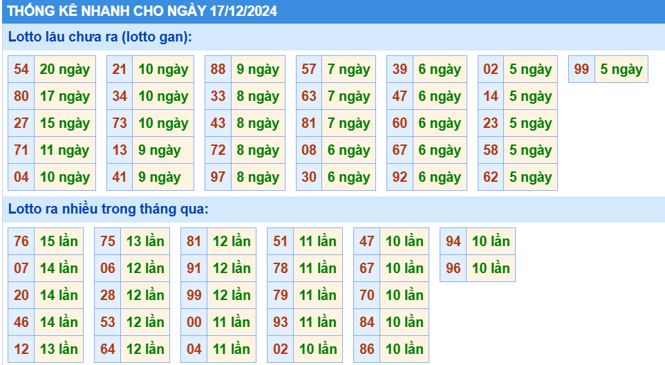 thống kê nhanh cầu loto gan xsmb hôm nay 17-12