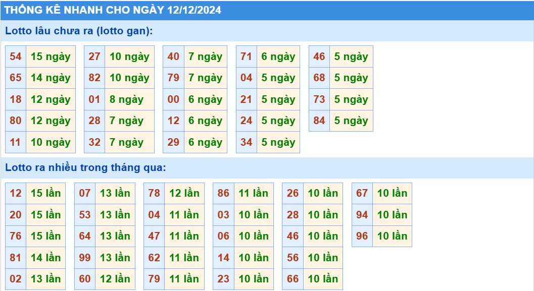 thống kê nhanh cầu loto gan xsmb hôm nay ngày 12-12-2024