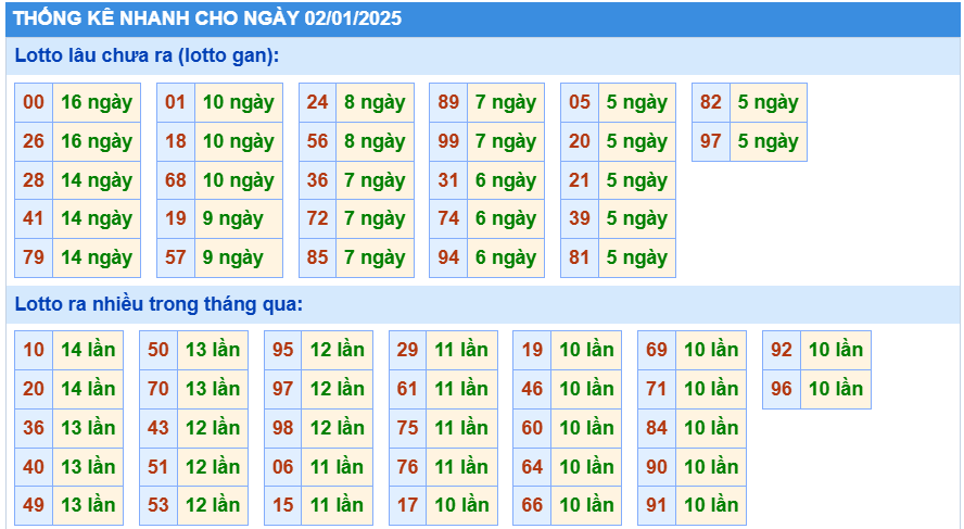 Soi cầu thống kê nhanh lotto gan ngày 02-01