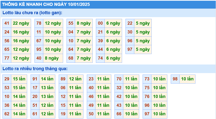 Soi cầu thống kê nhanh lotto gan ngày 10-01