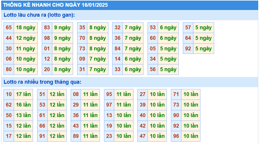 Soi cầu thống kê nhanh lotto gan ngày 16-01