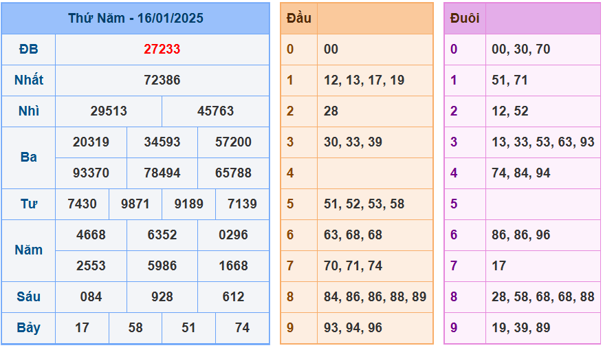 Soi cầu xsmb ngày 17-01