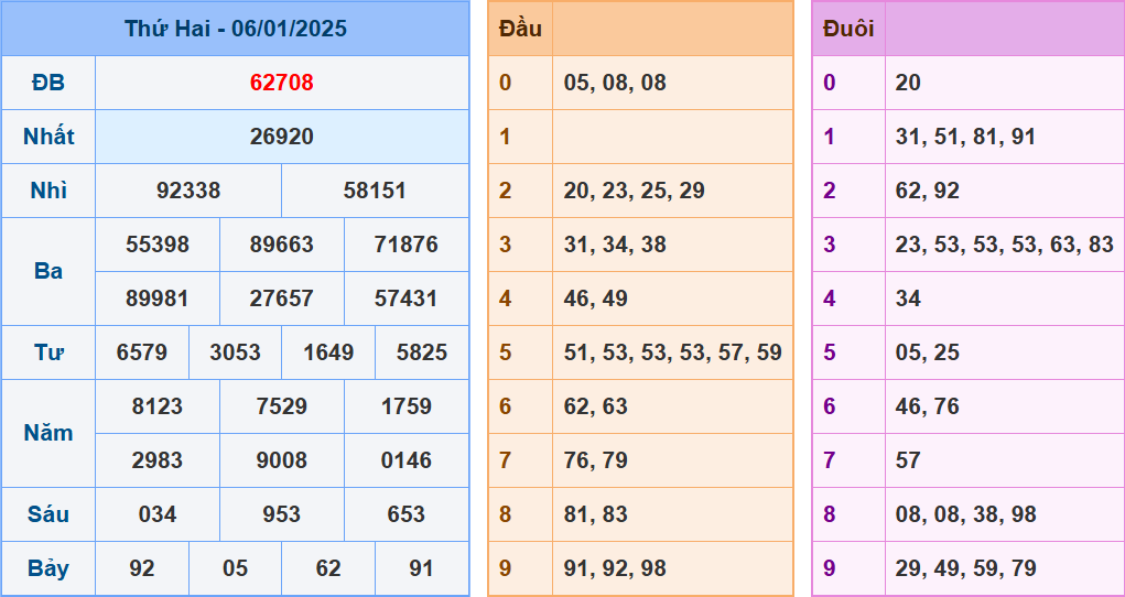 soi cầu XSMB 07-01-2025