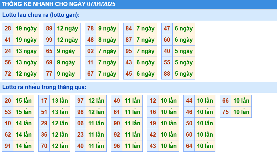 Thống kê nhanh xổ số miền bắc ngày 07-01-2025
