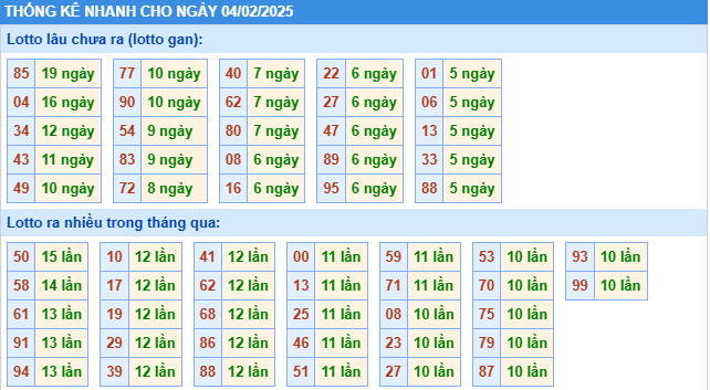 Thống kê nhanh xổ số miền bắc ngày 04-2-2025